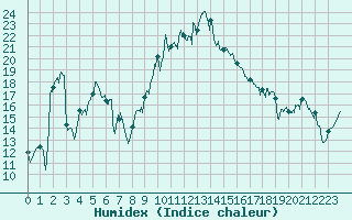 Courbe de l'humidex pour Alistro (2B)