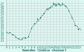 Courbe de l'humidex pour Maurs (15)