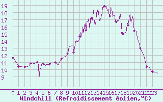 Courbe du refroidissement olien pour Saint Julien (39)