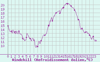Courbe du refroidissement olien pour Nancy - Essey (54)