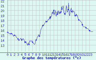 Courbe de tempratures pour Rochefort Saint-Agnant (17)