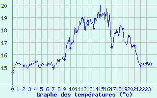 Courbe de tempratures pour Ouessant (29)