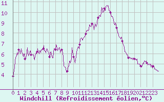 Courbe du refroidissement olien pour Pontoise - Cormeilles (95)