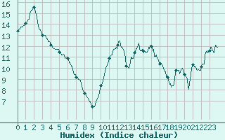 Courbe de l'humidex pour Cazaux (33)