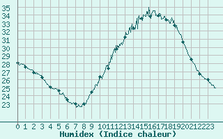 Courbe de l'humidex pour Evreux (27)