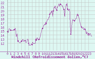 Courbe du refroidissement olien pour Rennes (35)