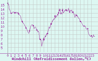 Courbe du refroidissement olien pour Toulouse-Francazal (31)