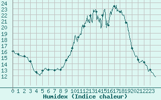 Courbe de l'humidex pour Mende - Chabrits (48)