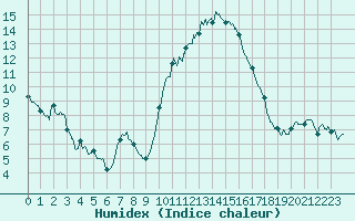 Courbe de l'humidex pour Perpignan (66)