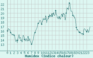 Courbe de l'humidex pour Cap Corse (2B)