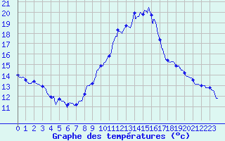 Courbe de tempratures pour Saint-Maurice-les-Couches (71)