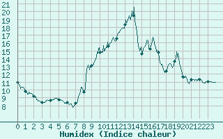 Courbe de l'humidex pour Caunes-Minervois (11)