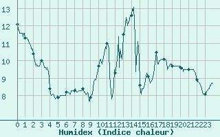 Courbe de l'humidex pour Carcassonne (11)