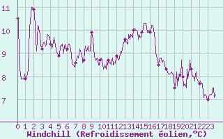 Courbe du refroidissement olien pour Cap Corse (2B)