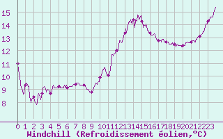 Courbe du refroidissement olien pour Pointe du Raz (29)