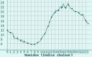 Courbe de l'humidex pour Blois (41)