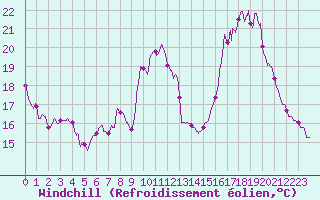 Courbe du refroidissement olien pour Mende - Chabrits (48)
