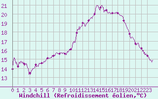 Courbe du refroidissement olien pour La Roche-sur-Yon (85)