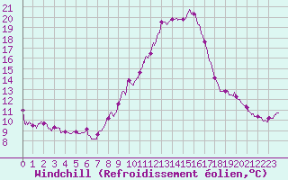Courbe du refroidissement olien pour Brest (29)