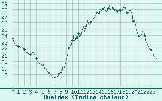 Courbe de l'humidex pour Angers-Beaucouz (49)