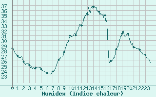 Courbe de l'humidex pour Lyon - Bron (69)
