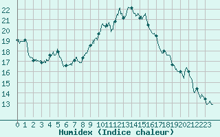 Courbe de l'humidex pour Toulon (83)