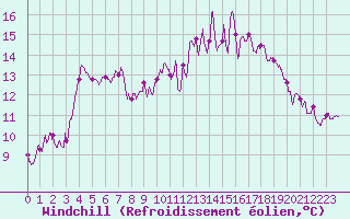Courbe du refroidissement olien pour Guret Saint-Laurent (23)