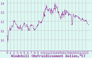 Courbe du refroidissement olien pour Ploudalmezeau (29)