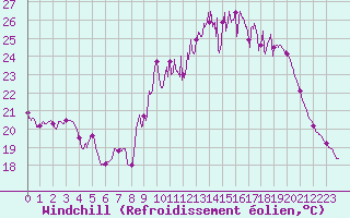 Courbe du refroidissement olien pour Langres (52) 