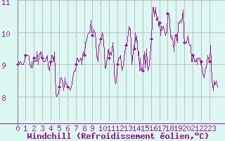 Courbe du refroidissement olien pour Saint-Nazaire (44)