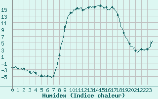 Courbe de l'humidex pour Figari (2A)