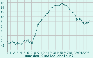 Courbe de l'humidex pour Ble / Mulhouse (68)