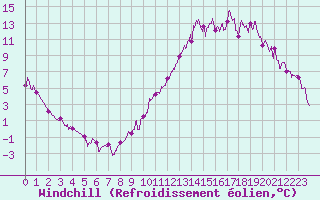 Courbe du refroidissement olien pour Labastide-Rouairoux (81)