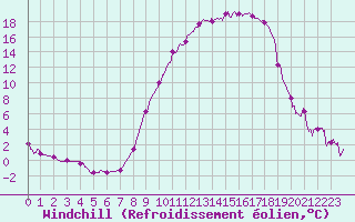 Courbe du refroidissement olien pour Charleville-Mzires (08)