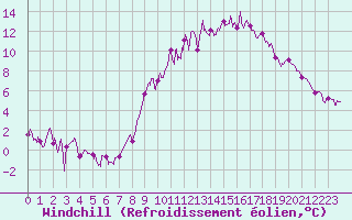 Courbe du refroidissement olien pour Epinal (88)