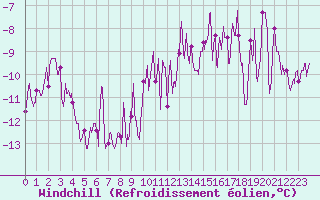 Courbe du refroidissement olien pour Ballon de Servance (70)