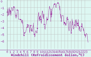 Courbe du refroidissement olien pour Epinal (88)