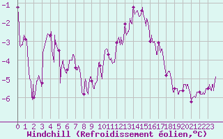 Courbe du refroidissement olien pour Pontoise - Cormeilles (95)