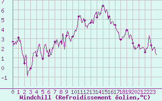 Courbe du refroidissement olien pour Bourges (18)