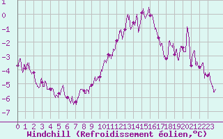 Courbe du refroidissement olien pour Orly (91)