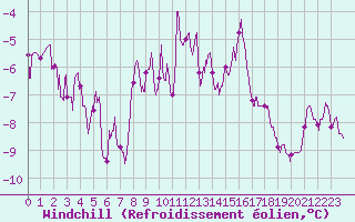 Courbe du refroidissement olien pour Mont-Saint-Vincent (71)