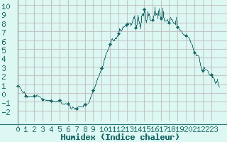 Courbe de l'humidex pour Arbrissel (35)