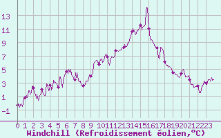 Courbe du refroidissement olien pour Montpellier (34)