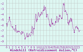Courbe du refroidissement olien pour Orlans (45)