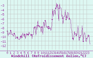 Courbe du refroidissement olien pour Chalmazel Jeansagnire (42)
