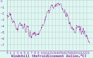 Courbe du refroidissement olien pour Chteaudun (28)