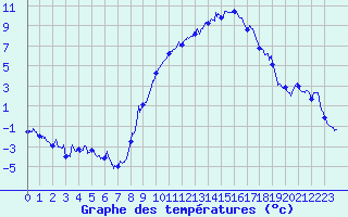 Courbe de tempratures pour Ble / Mulhouse (68)