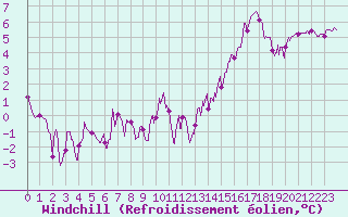 Courbe du refroidissement olien pour Dax (40)