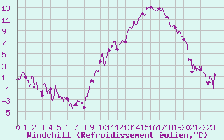 Courbe du refroidissement olien pour Aurillac (15)