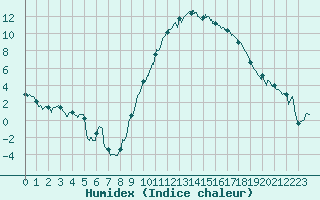 Courbe de l'humidex pour Cazaux (33)